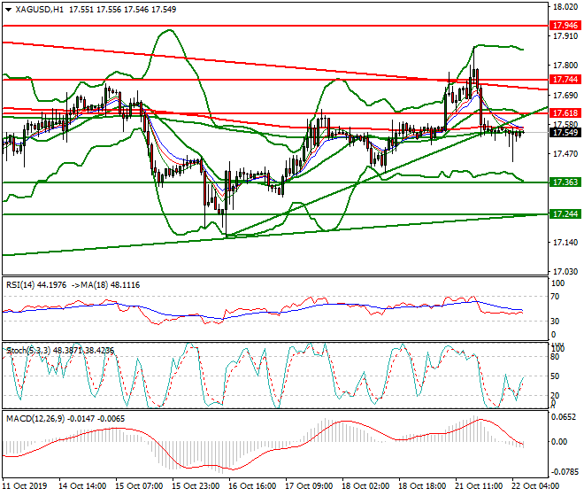 Silver Intra-day Analysis 22 Oct 2019