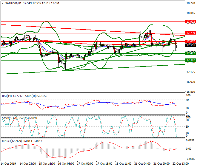 Silver Evening Analysis 22 Oct 2019
