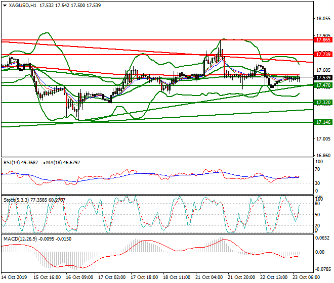 Silver Intra-day Analysis 23 Oct 2019