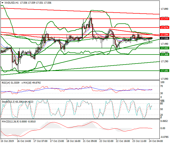 Silver Intra-day Analysis 24 Oct 2019