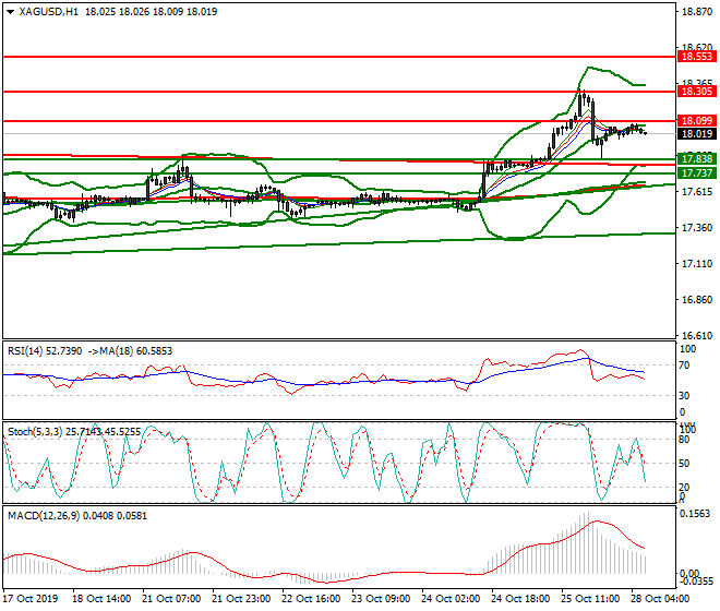 Silver Intra-day Analysis 28 Oct 2019