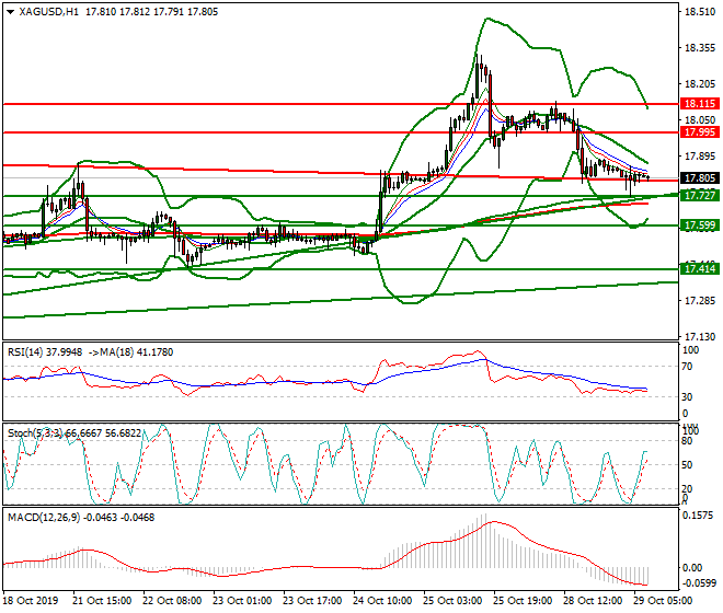 Silver Intra-day Analysis 29 Oct 2019