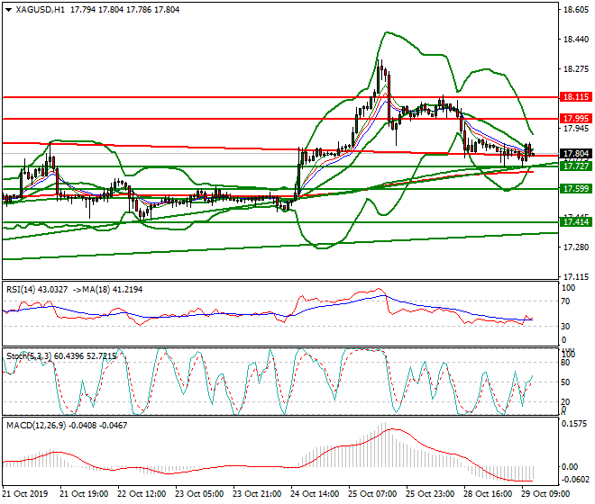 Silver Mid-day Analysis 29 Oct 2019