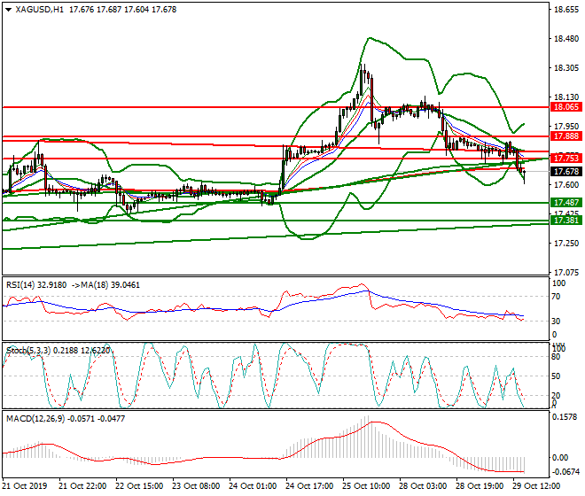 Silver Evening Analysis 29 Oct 2019