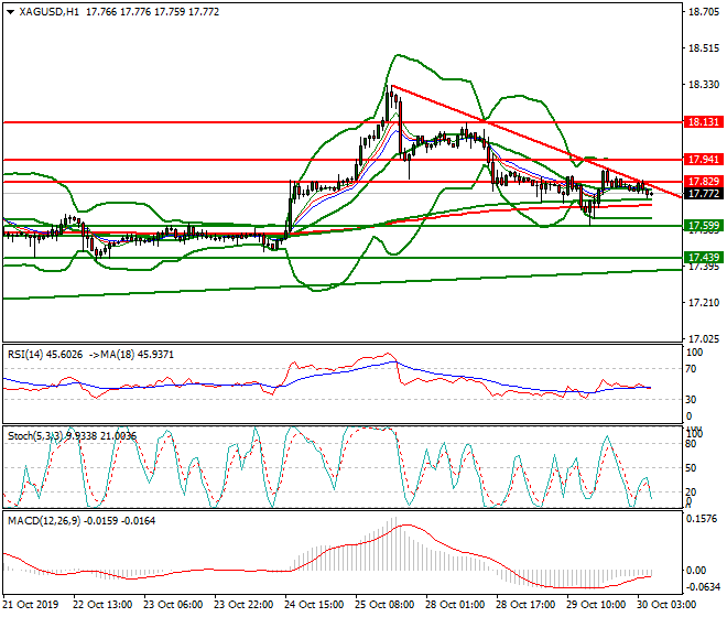 Silver Intra-day Analysis 30 Oct 2019
