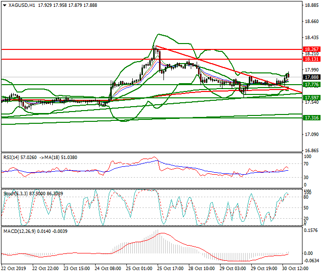 Silver Evening Analysis 30 Oct 2019