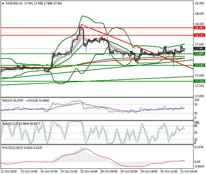 Silver Intra-day Analysis 31 Oct 2019