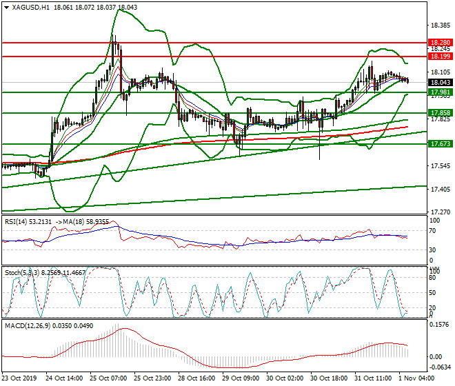 Silver Intra-day Analysis 01 Nov 2019
