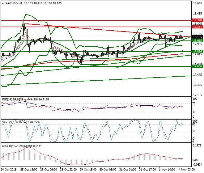 Silver Intra-day Analysis 04 Nov 2019