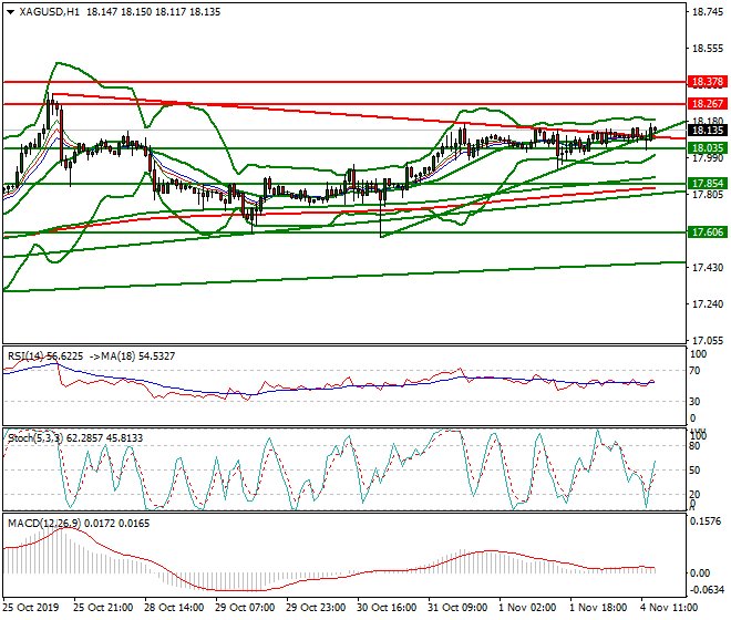 Silver Evening Analysis 04 Nov 2019