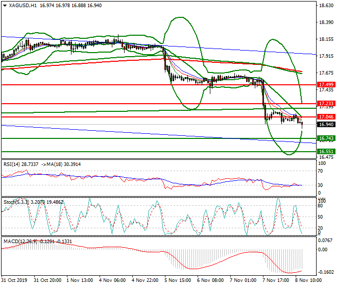 Silver Evening Analysis 08 Nov 2019