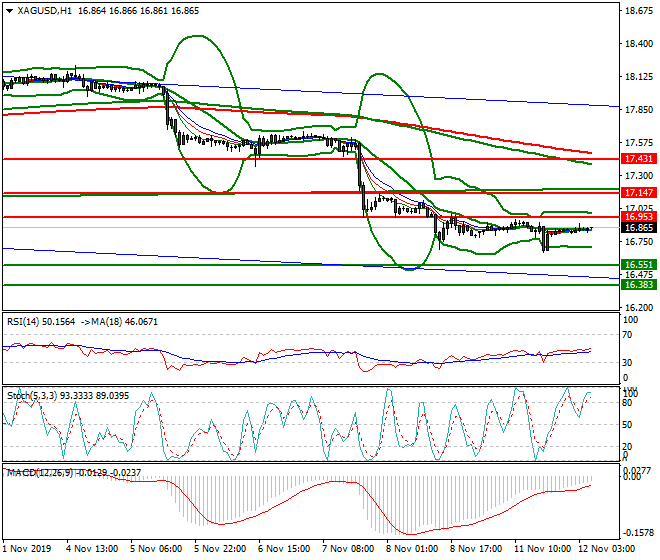 Silver Intra-day Analysis 12 Nov 2019
