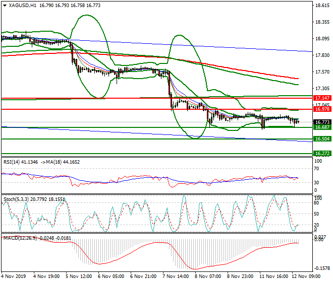 Silver Mid-day Analysis 12 Nov 2019