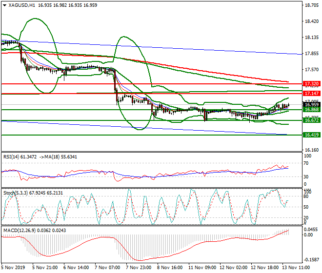 Silver Evening Analysis 13 Nov 2019