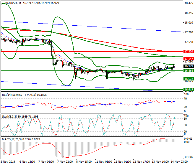 Silver Intra-day Analysis 14 Nov 2019