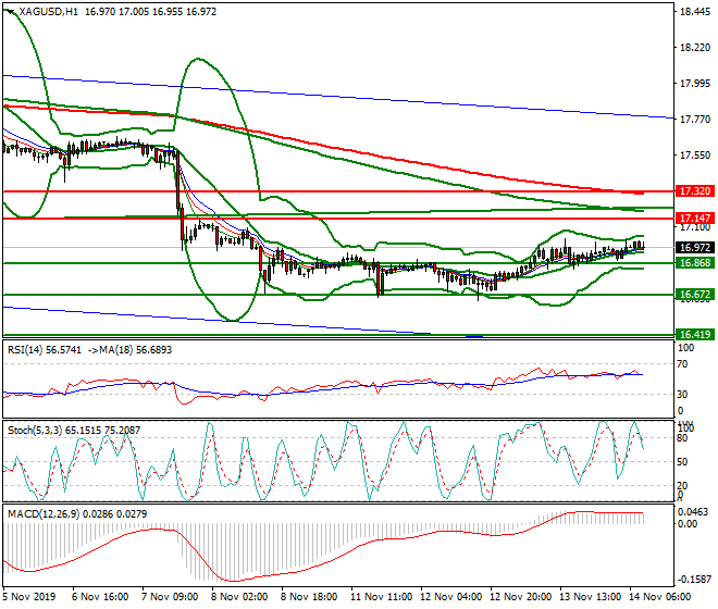 Silver Mid-day Analysis 14 Nov 2019