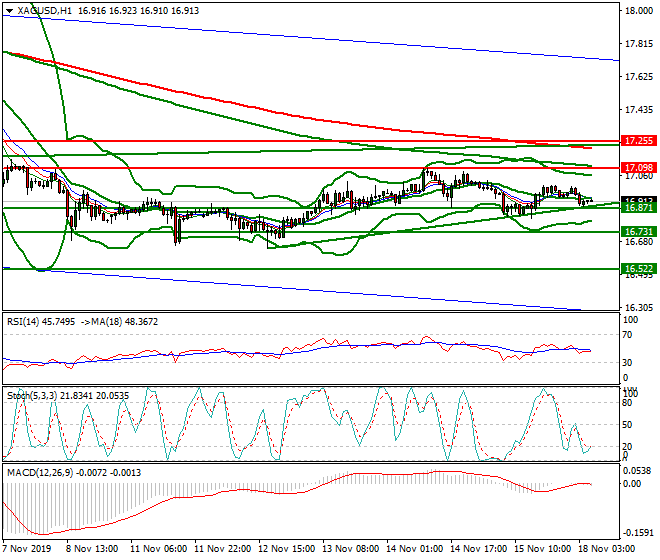 Silver Intra-day Analysis 18 Nov 2019