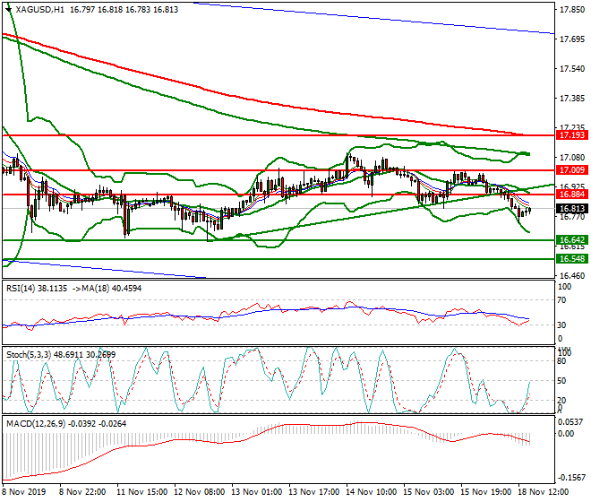 Silver Evening Analysis 18 Nov 2019