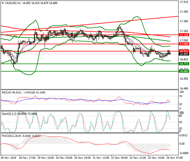 Silver Mid-day Analysis 26 Nov 2019