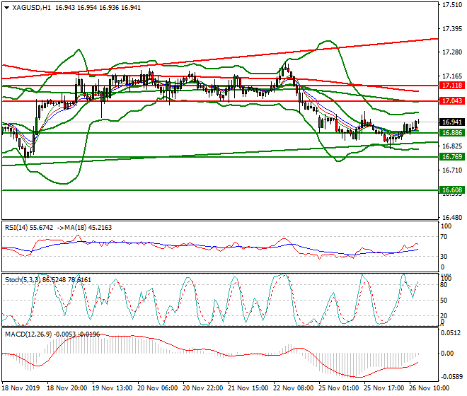 Silver Evening Analysis 26 Nov 2019