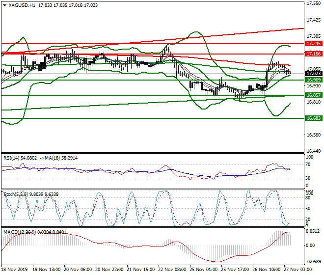 Silver Intra-day Analysis 27 Nov 2019
