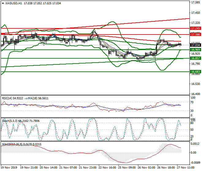 Silver Evening Analysis 27 Nov 2019