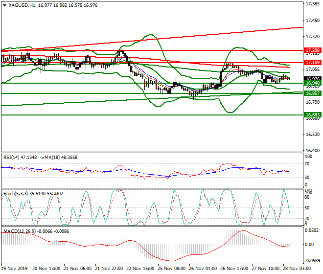 Silver Intra-day Analysis 28 Nov 2019