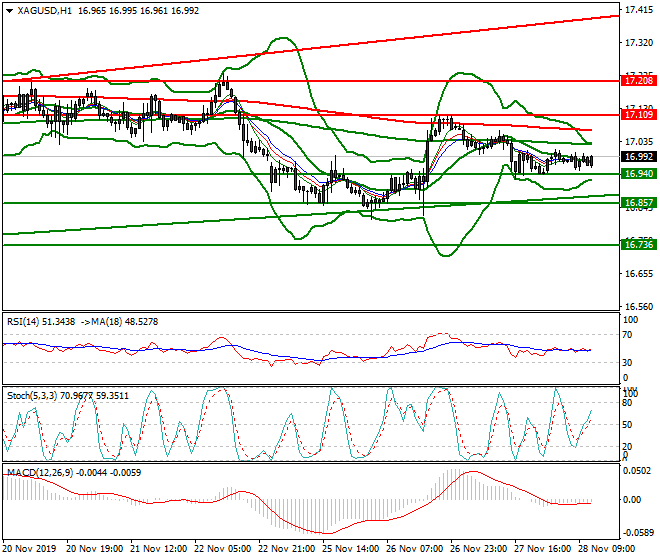 Silver Evening Analysis 28 Nov 2019
