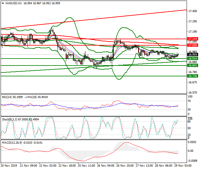 Silver Intra-day Analysis 29 Nov 2019