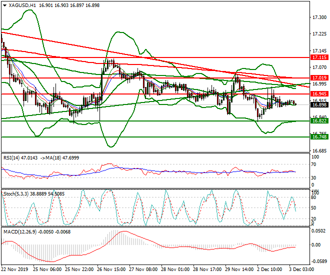 Silver Intra-day Analysis 03 Dec 2019