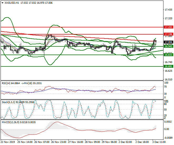 Silver Evening Analysis 03 Dec 2019