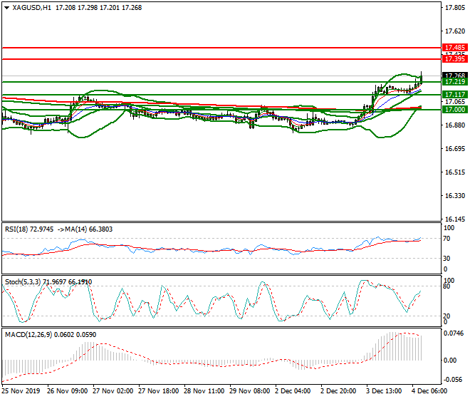 Silver Mid-day Analysis 04 Dec 2019