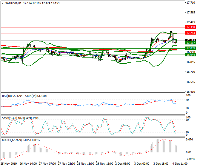 Silver Evening Analysis 04 Dec 2019