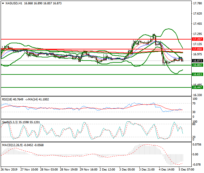 Silver Mid-day Analysis 05 Dec 2019