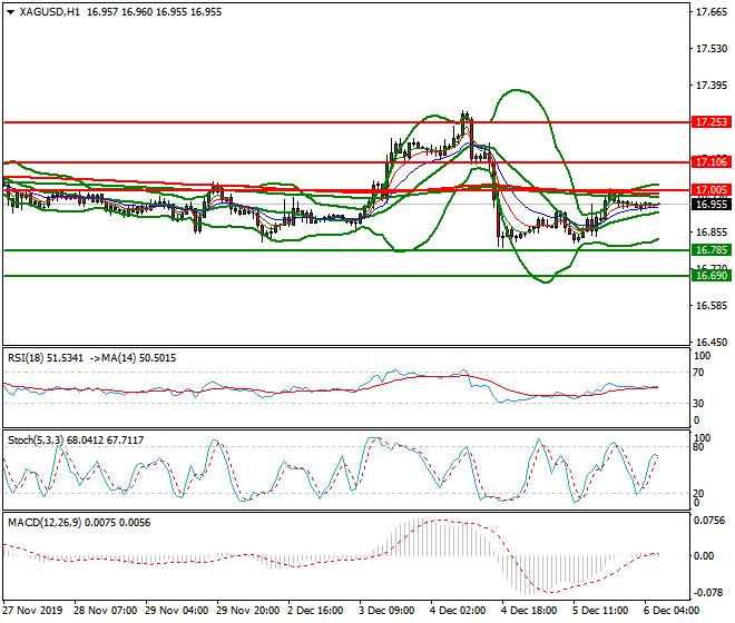 Silver Intra-day Analysis 06 Dec 2019