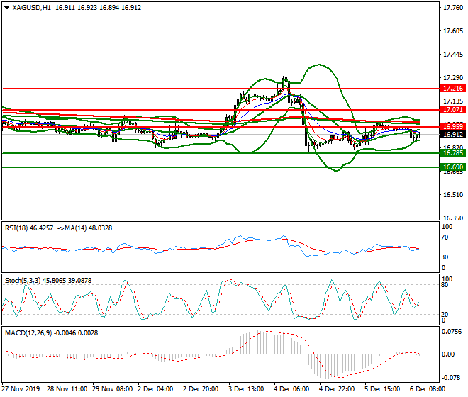 Silver Mid-day Analysis 06 Dec 2019