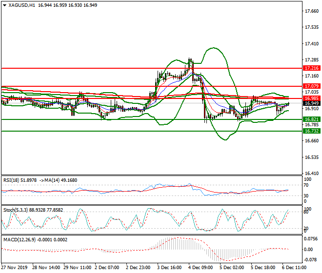 Silver Evening Analysis 06 Dec 2019