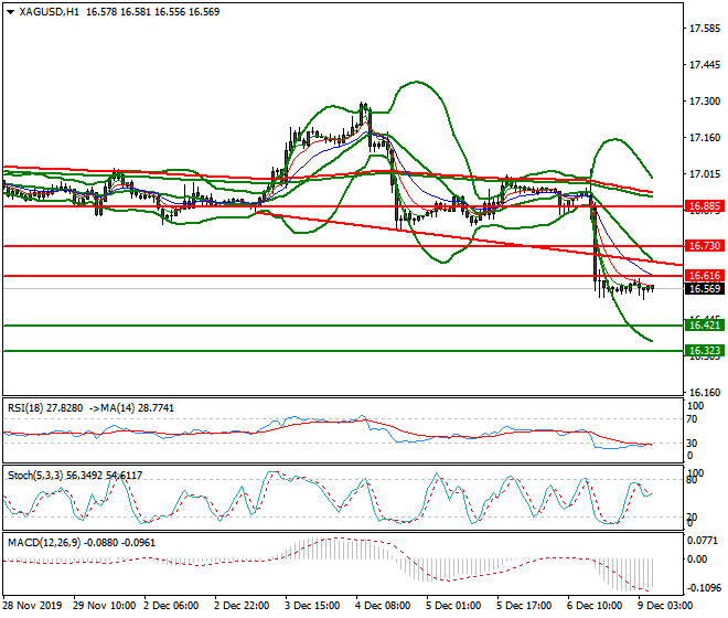 Silver Intra-day Analysis 09 Dec 2019