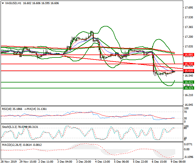 Silver Mid-day Analysis 09 Dec 2019