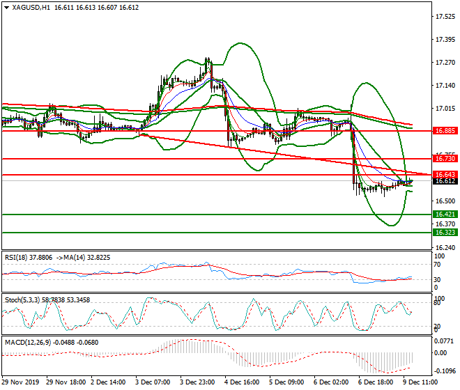 Silver Evening Analysis 09 Dec 2019