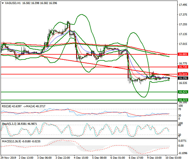 Silver Intra-day Analysis 10 Dec 2019