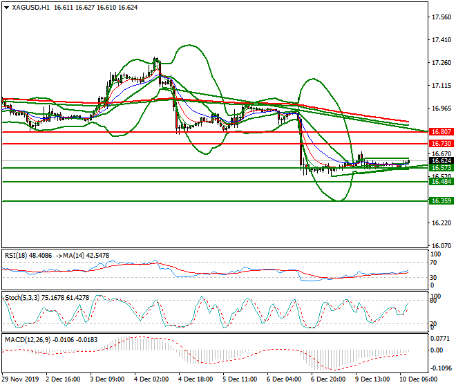 Silver Mid-day Analysis 10 Dec 2019