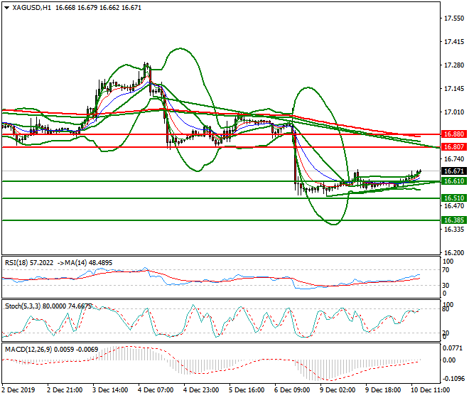 Silver Evening Analysis 10 Dec 2019