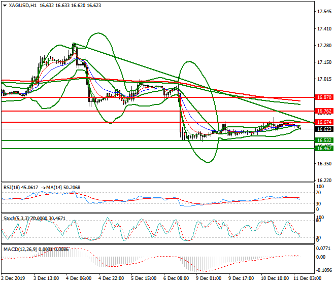 Silver Intra-day Analysis 11 Dec 2019