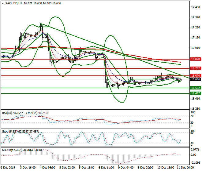 Silver Mid-day Analysis 11 Dec 2019
