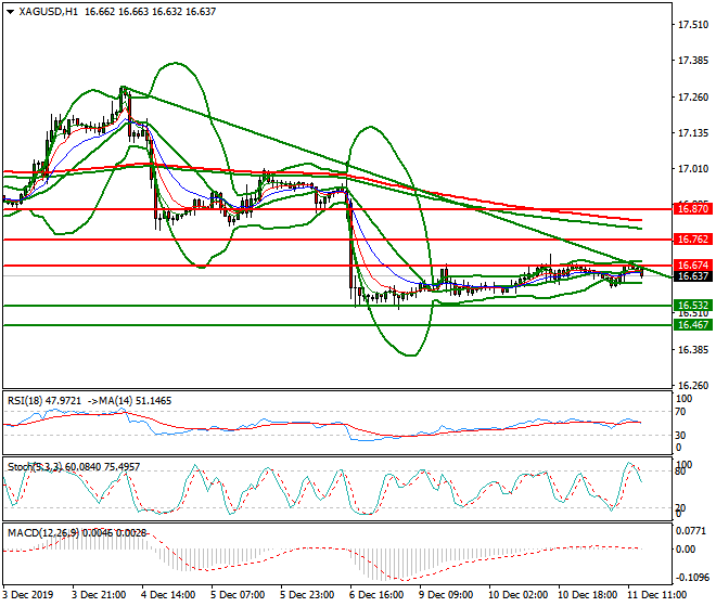 Silver Evening Analysis 11 Dec 2019