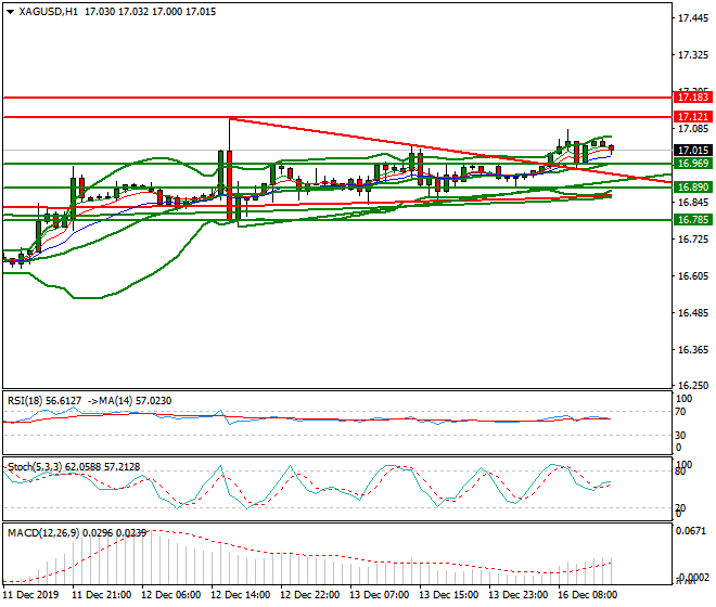 Silver Evening Analysis 16 Dec 2019