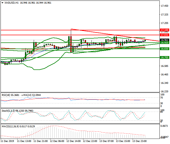 Silver Intra-day Analysis 16 Dec 2019