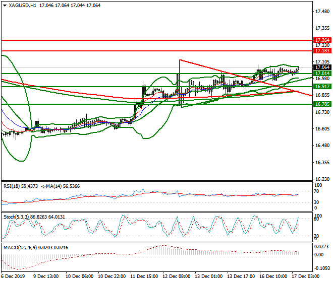Silver Intra-day Analysis 17 Dec 2019