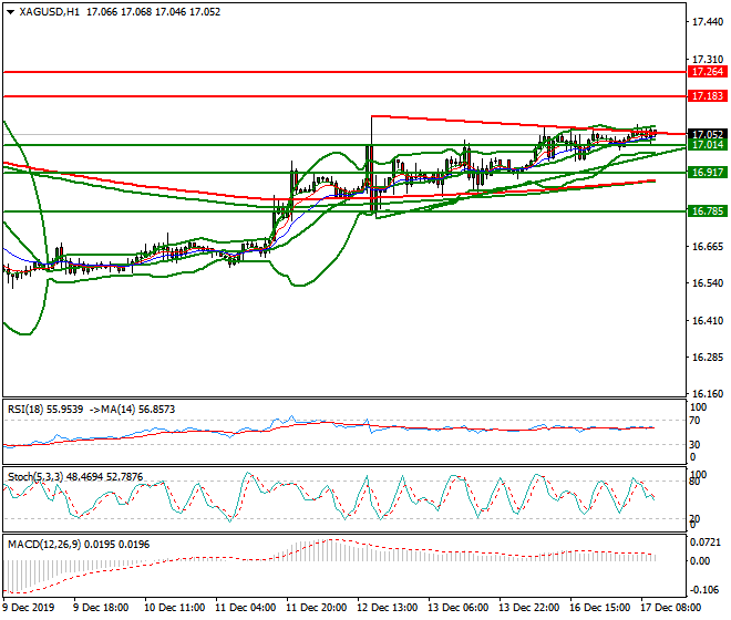 Silver Mid-day Analysis 17 Dec 2019